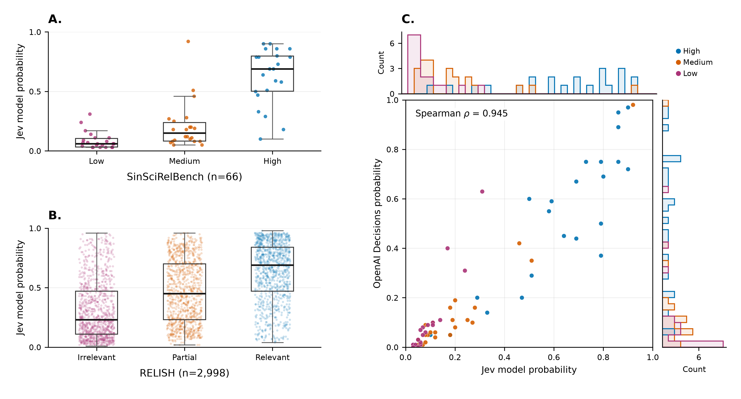 A and B: Jev score distributions for SinSciRelBench and RELISH, ordered from low to high relevance. C: SinSciRelBench Jev versus OpenAI scores, with marginal histograms and Spearman correlation.